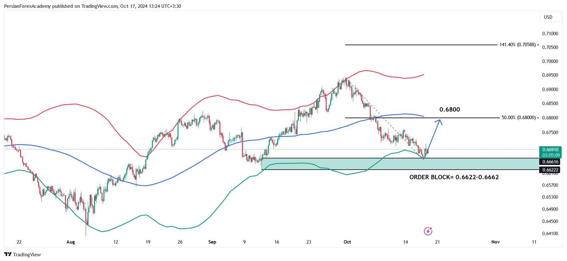 نمودار دلار استرالیا/ دلار آمریکا (AUD/USD) در تایم فریم چهار ساعته