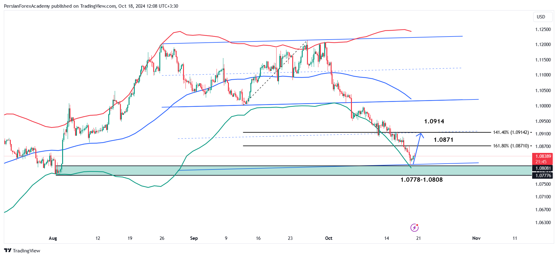 نمودار یورو/دلار آمریکا (EUR/USD) در تایم فریم چهار ساعته