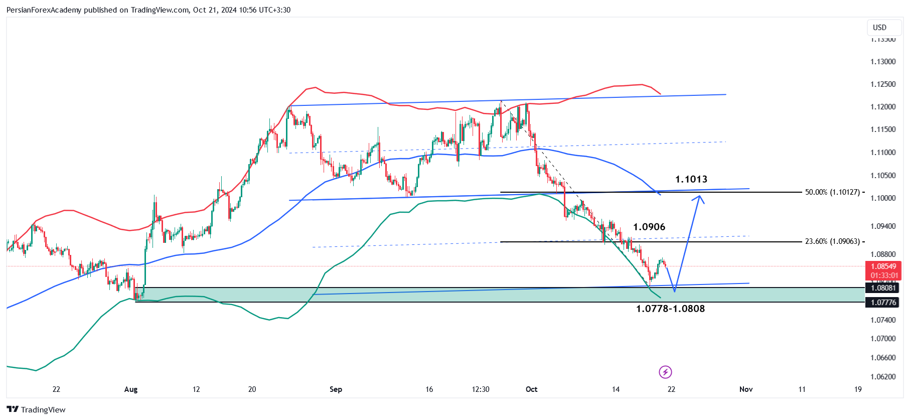 نمودار یورو/دلار آمریکا (EUR/USD) در تایم فریم چهار ساعته