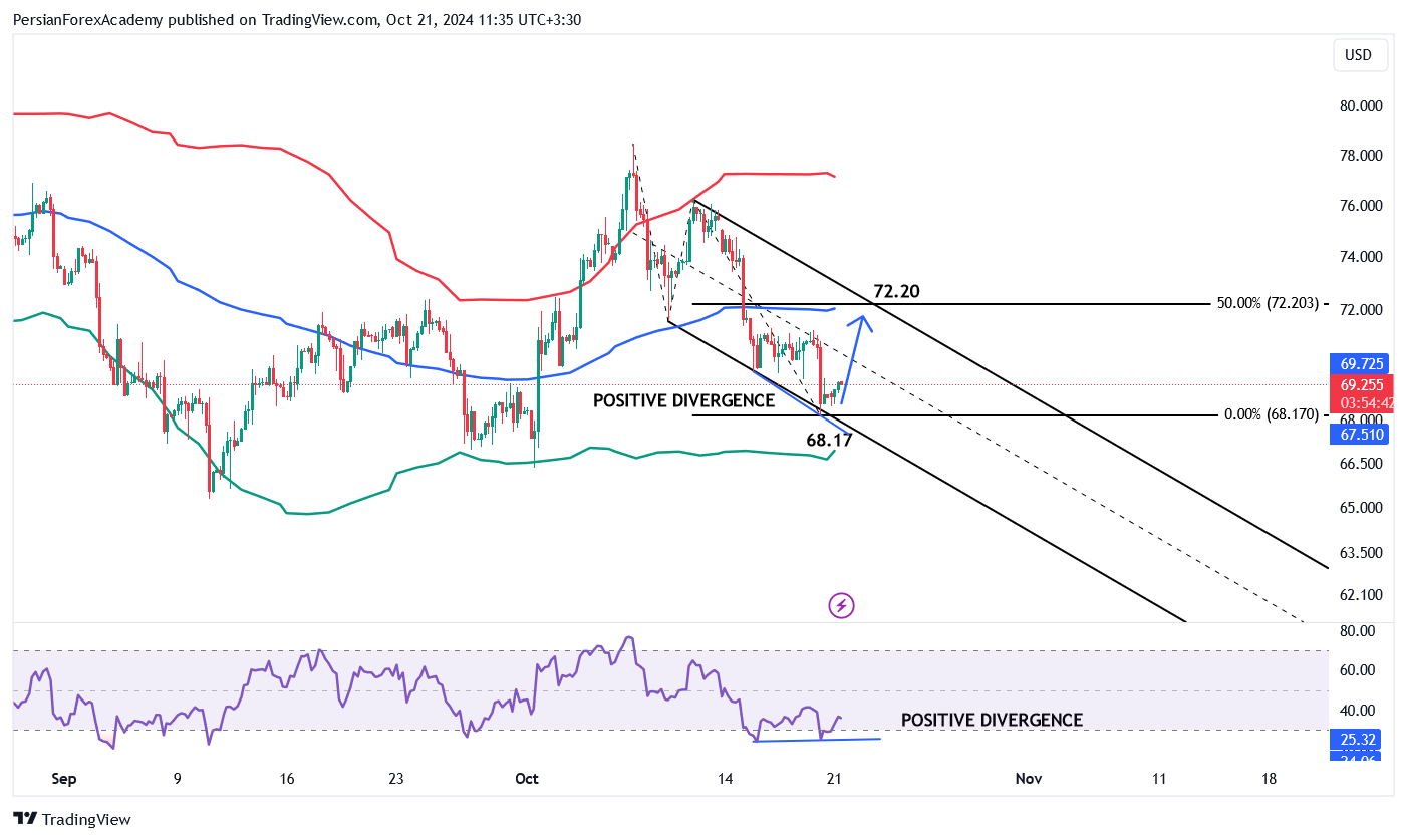 نمودار نفت WTI در تایم فریم چهار ساعته