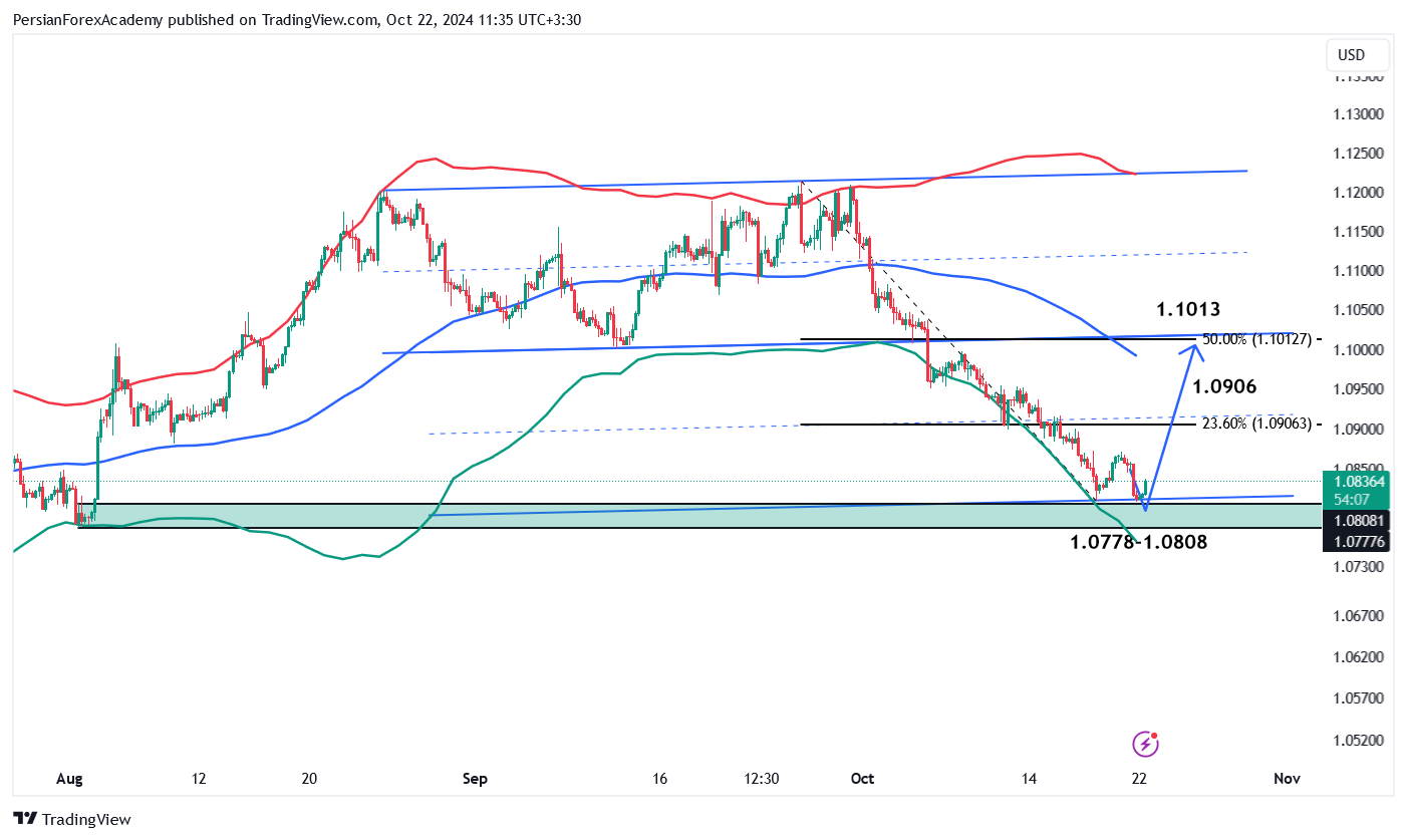 نمودار یورو/دلار آمریکا (EUR/USD) در تایم فریم چهار ساعته