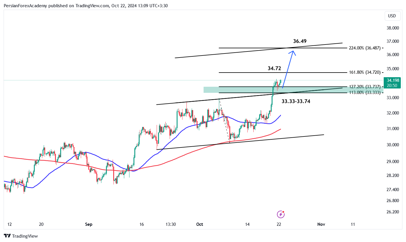 نمودار نقره (XAGUSD) در تایم فریم چهار ساعته