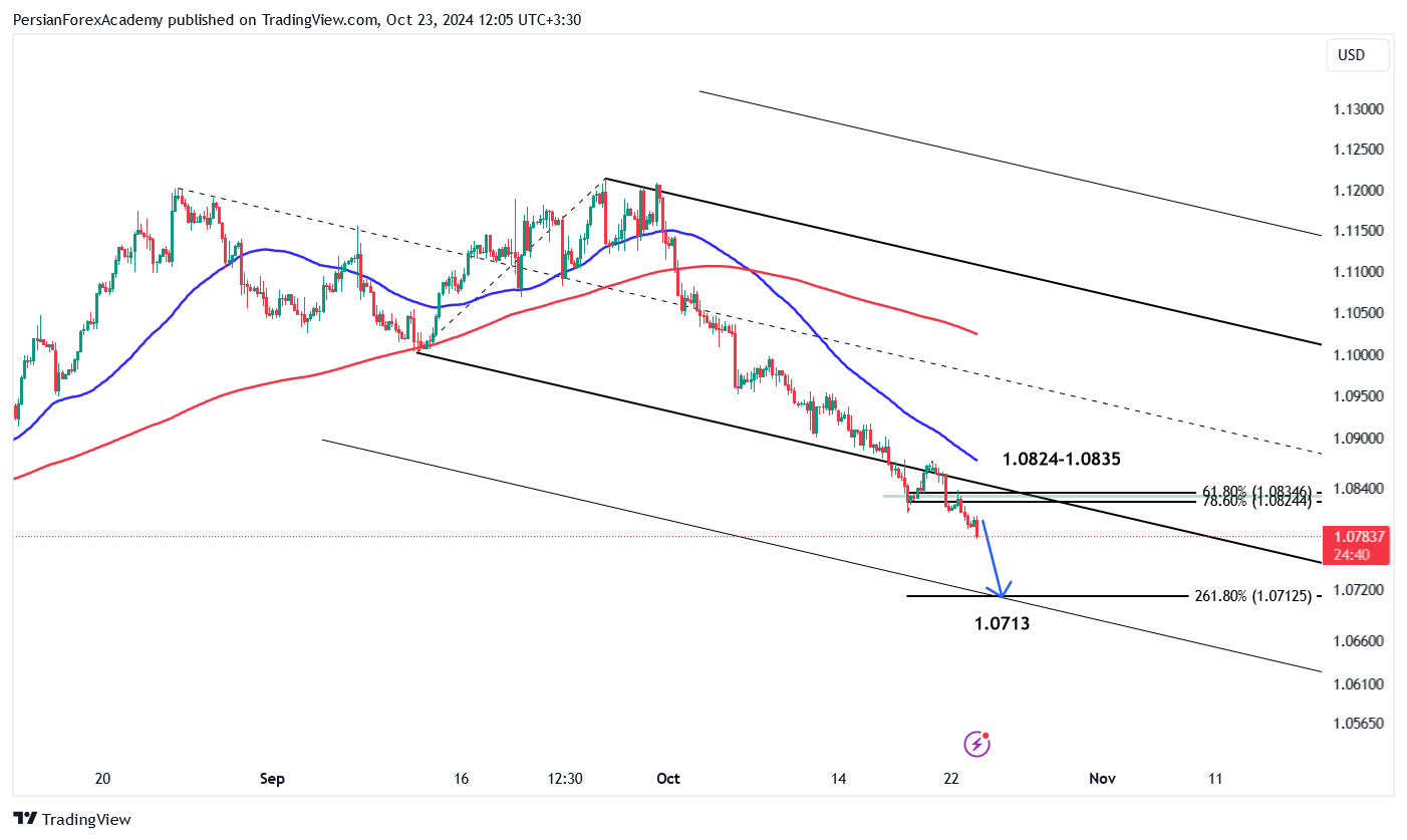 نمودار یورو/دلار آمریکا (EUR/USD) در تایم فریم چهار ساعته