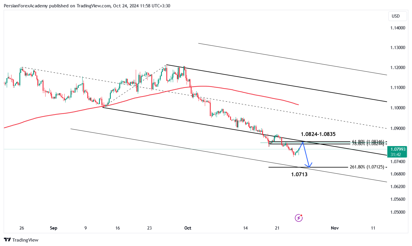 نمودار یورو/دلار آمریکا (EUR/USD) در تایم فریم چهار ساعته