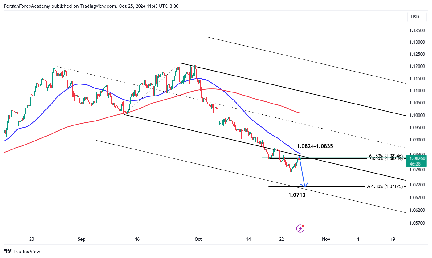 نمودار یورو/دلار آمریکا (EUR/USD) در تایم فریم چهار ساعته