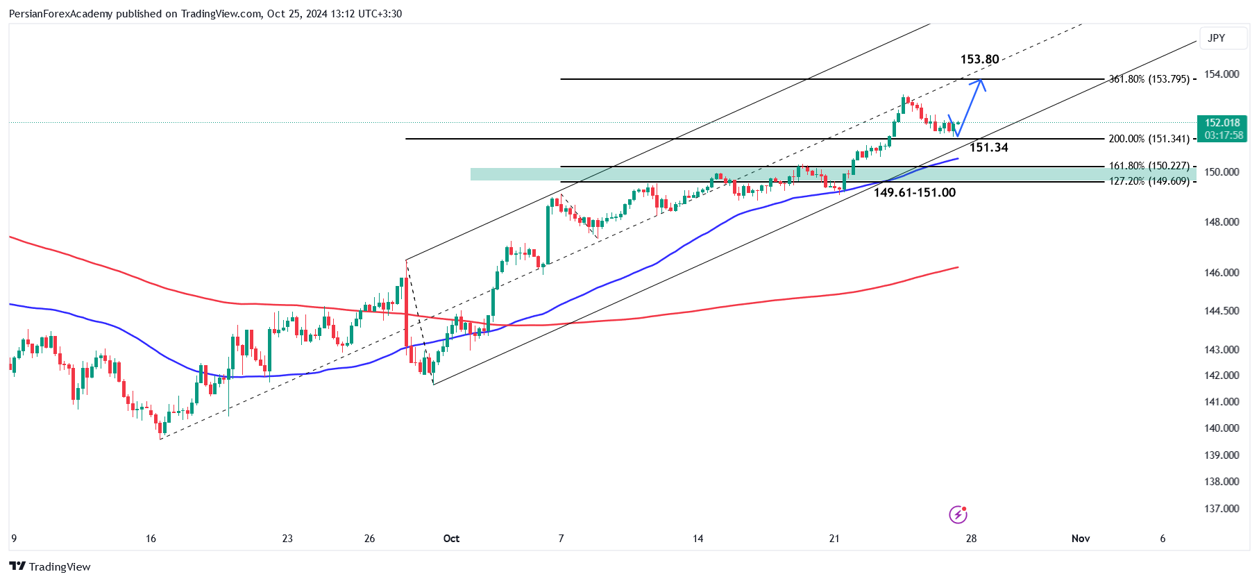 نمودار دلار/ین (USD/JPY) در تایم فریم چهار ساعته