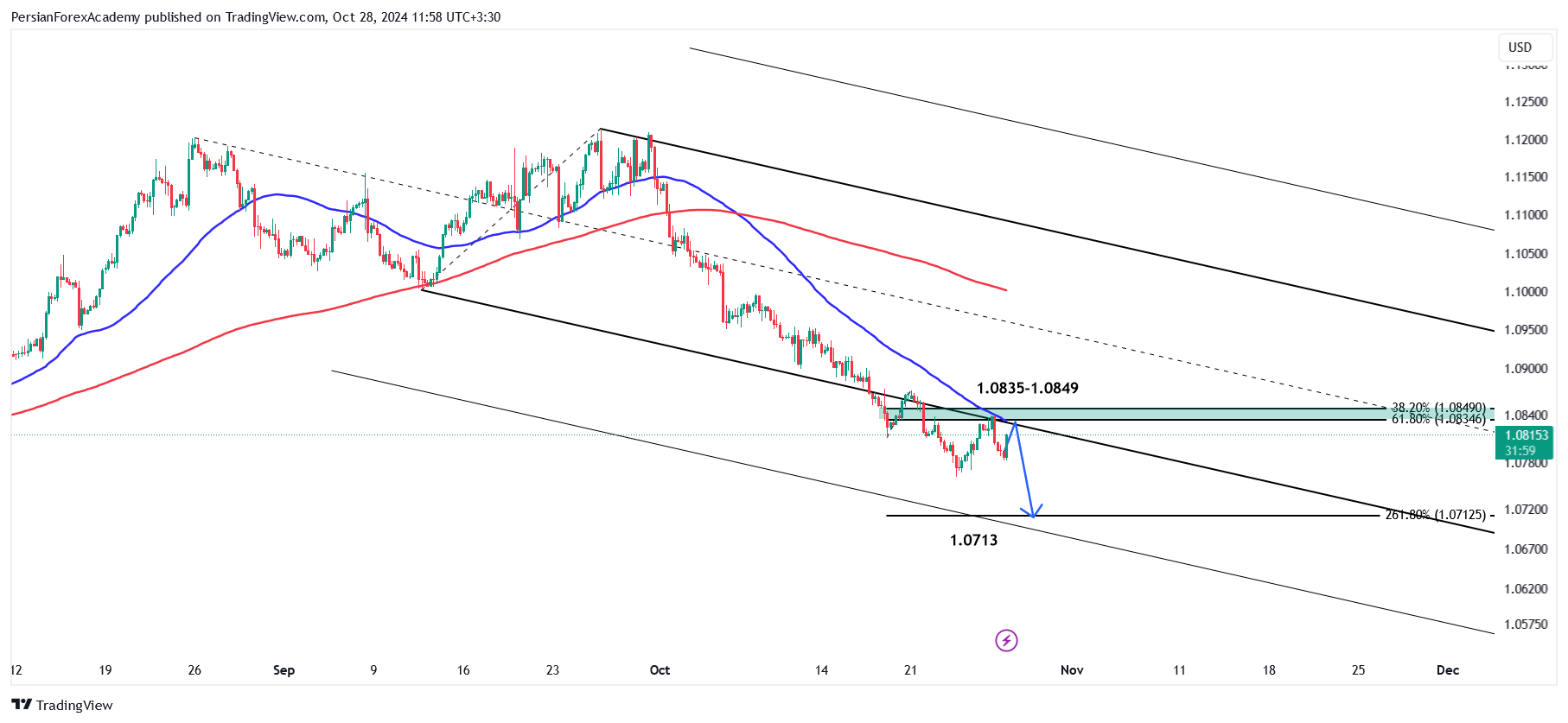 نمودار یورو/دلار آمریکا (EUR/USD) در تایم فریم چهار ساعته