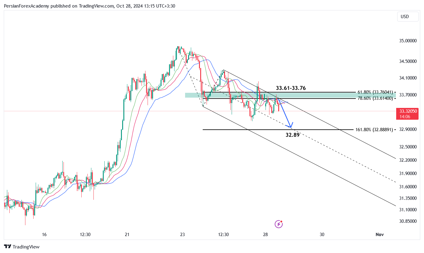 نمودار نقره (XAGUSD) در تایم فریم یک ساعته