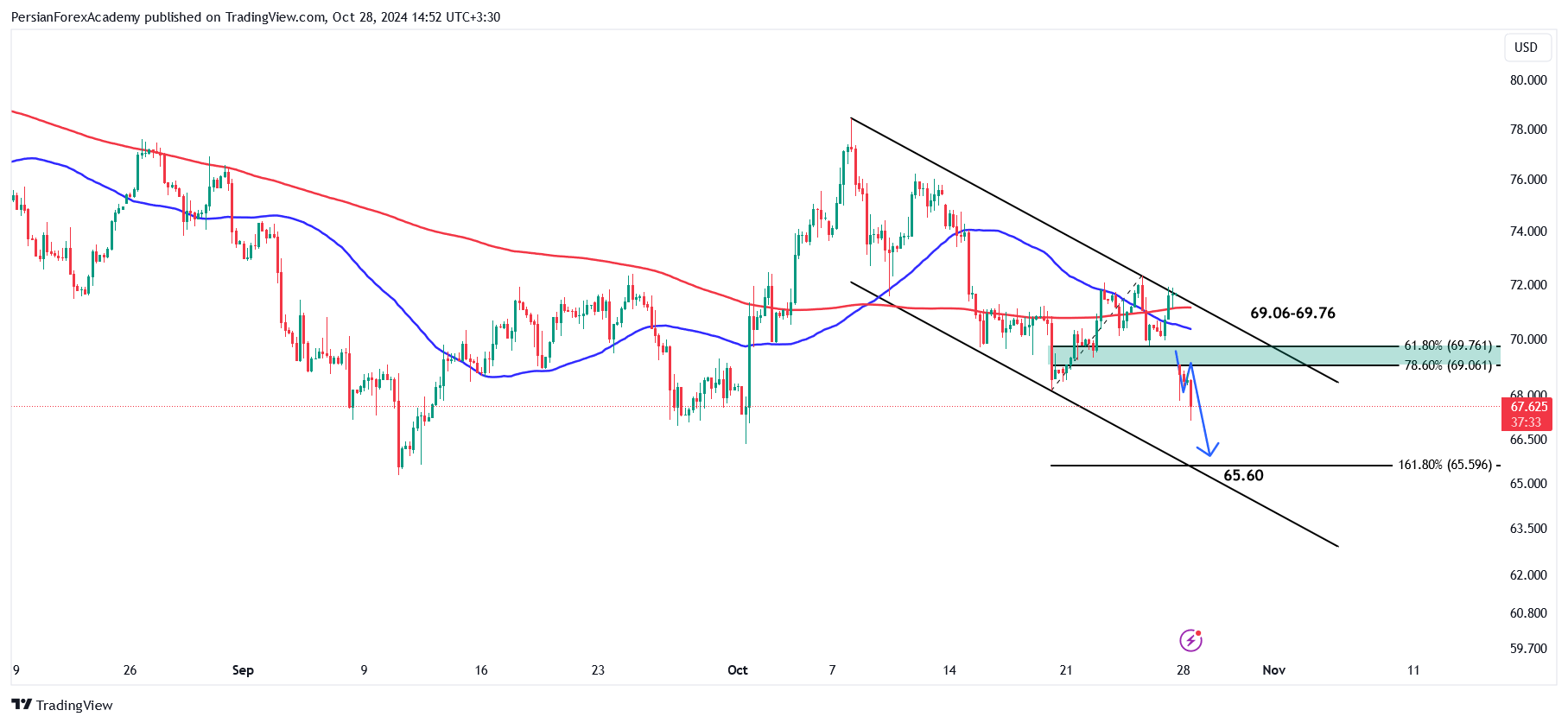 نمودار نفت خام WTI در تایم فریم چهار ساعته