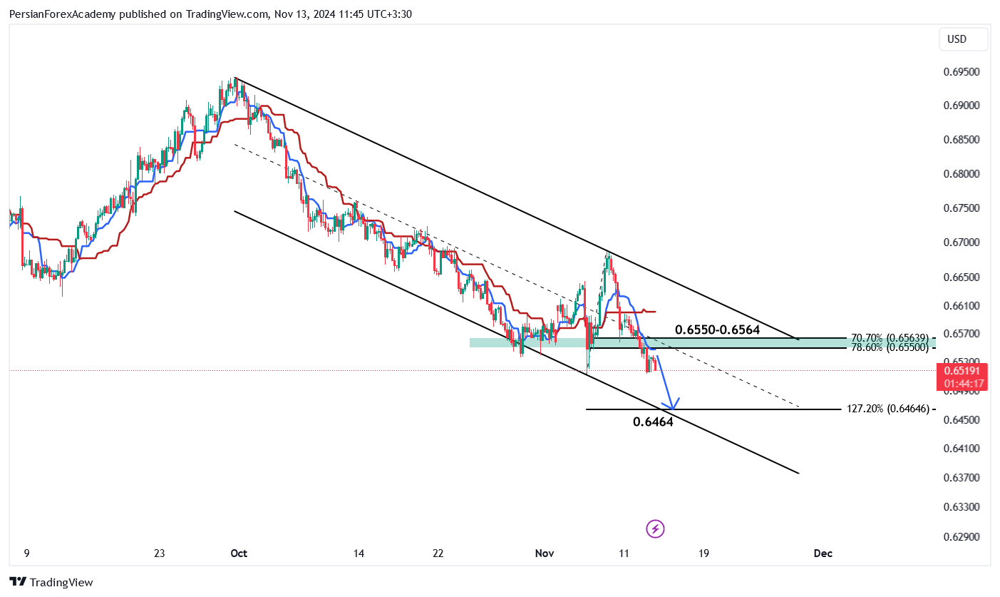  نمودار دلار استرالیا/ دلار آمریکا (AUD/USD) در تایم فریم چهار ساعته
