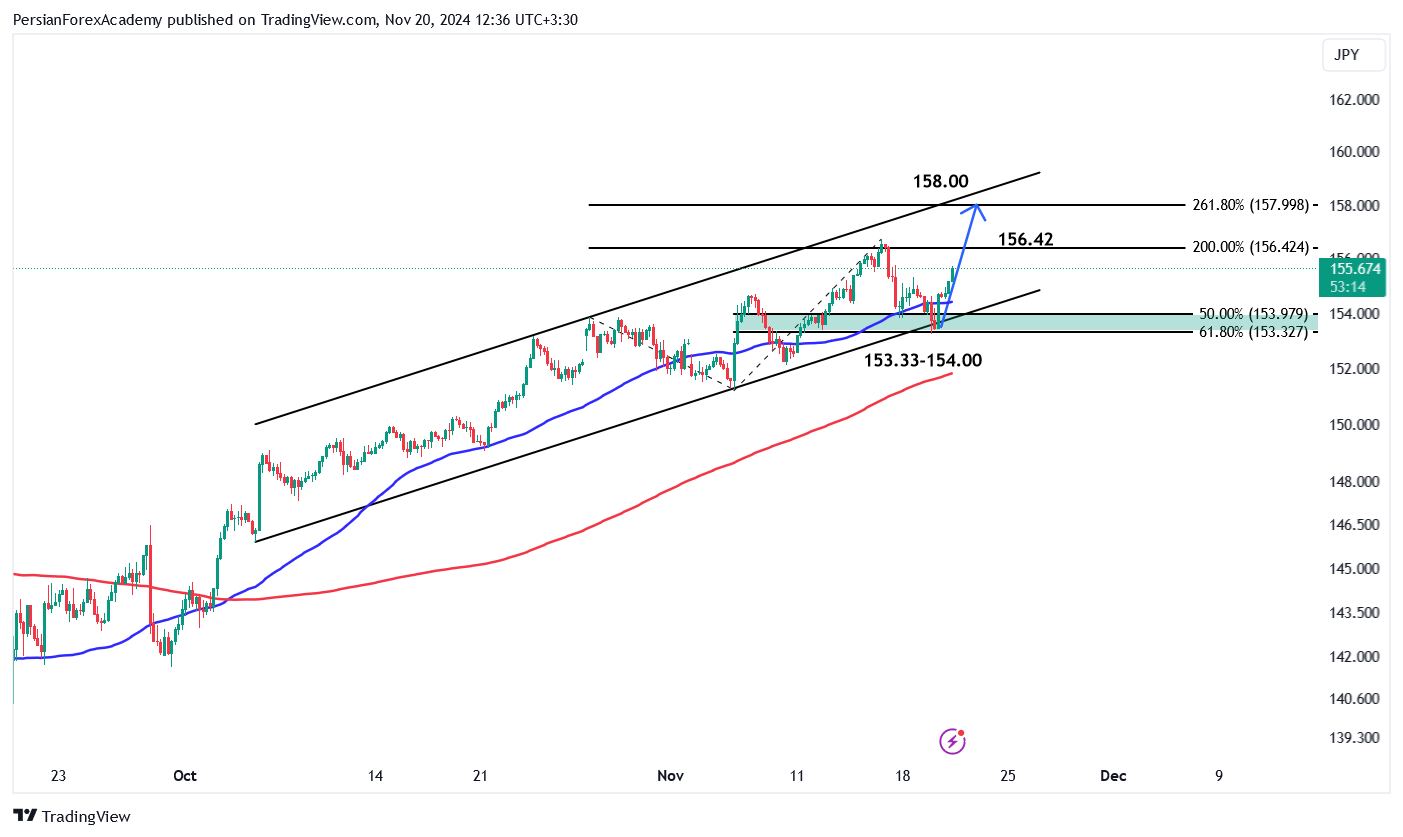 نمودار دلار/ین (USD/JPY) در تایم فریم چهار ساعته