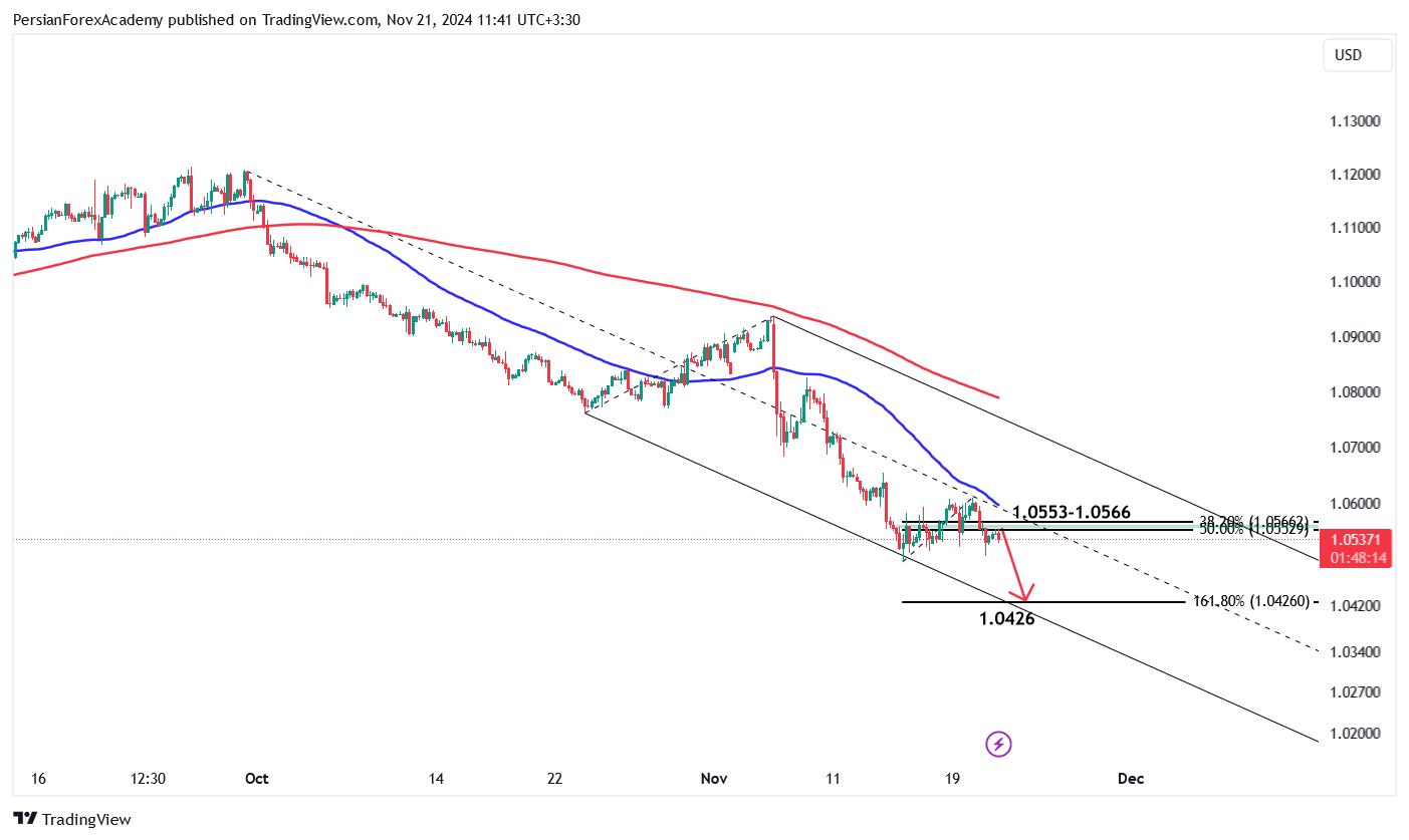 نمودار یورو/دلار آمریکا (EUR/USD) در تایم فریم چهار ساعته