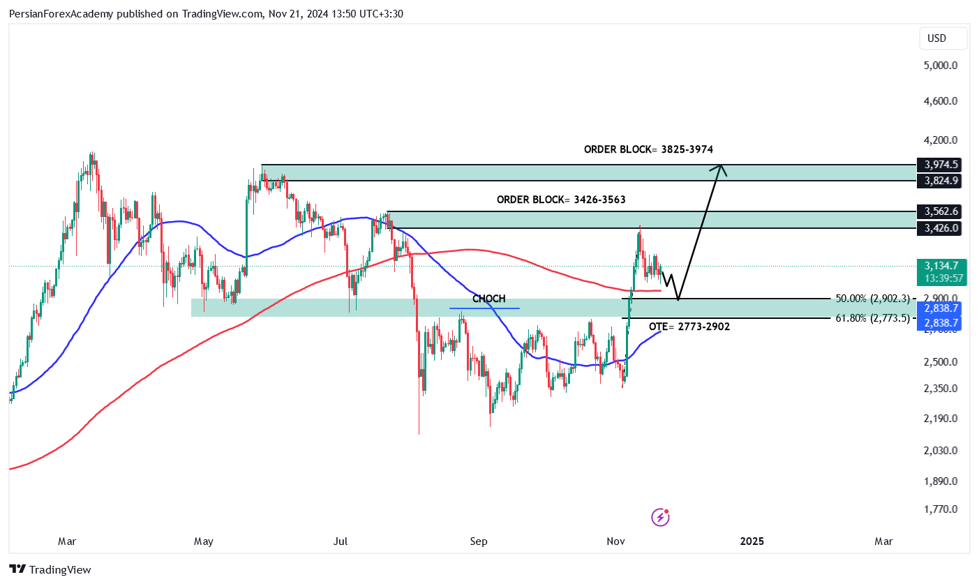 نمودار اتریوم (ETHUSD) در تایم فریم روزانه