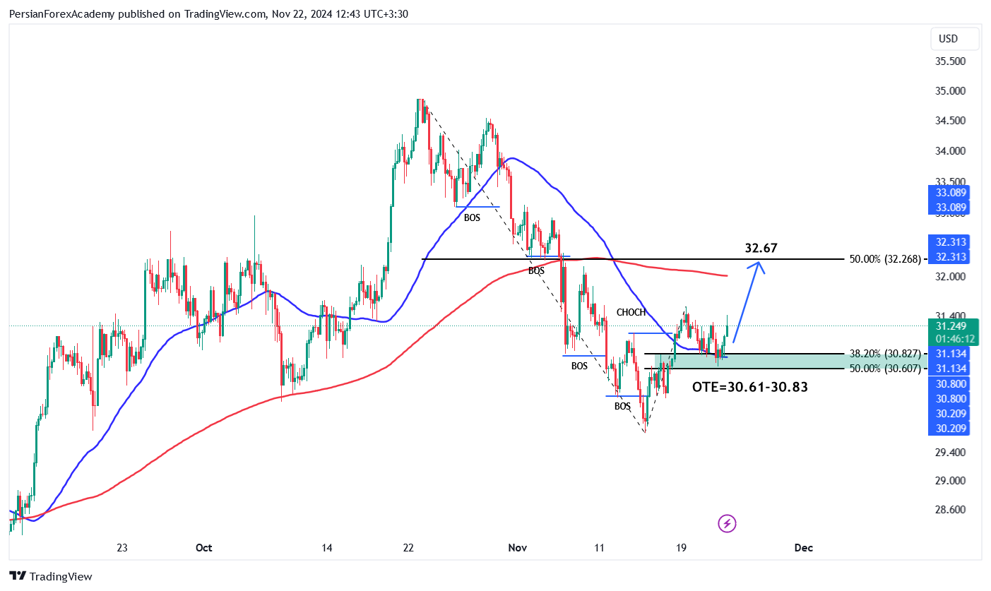 نمودار نقره (XAG/USD) در تایم فریم چهار ساعته