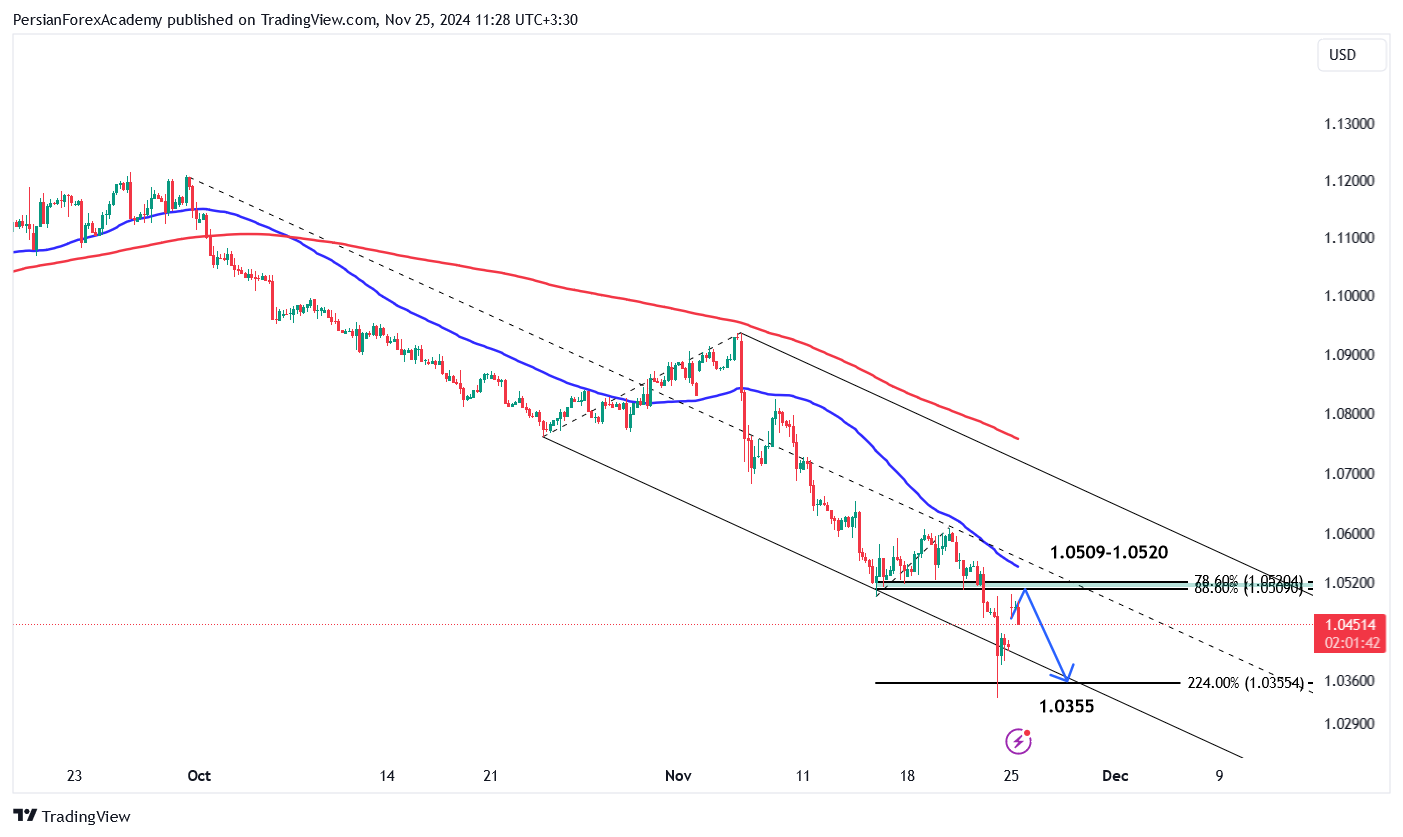 نمودار یورو/دلار آمریکا (EUR/USD) در تایم فریم چهار ساعته