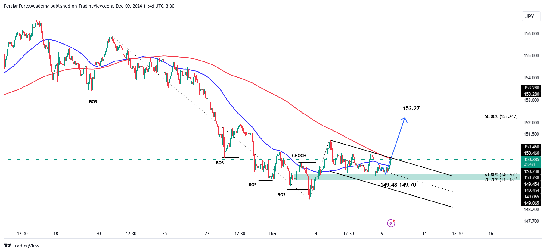 نمودار دلار/ین (USD/JPY) در تایم فریم یک ساعته