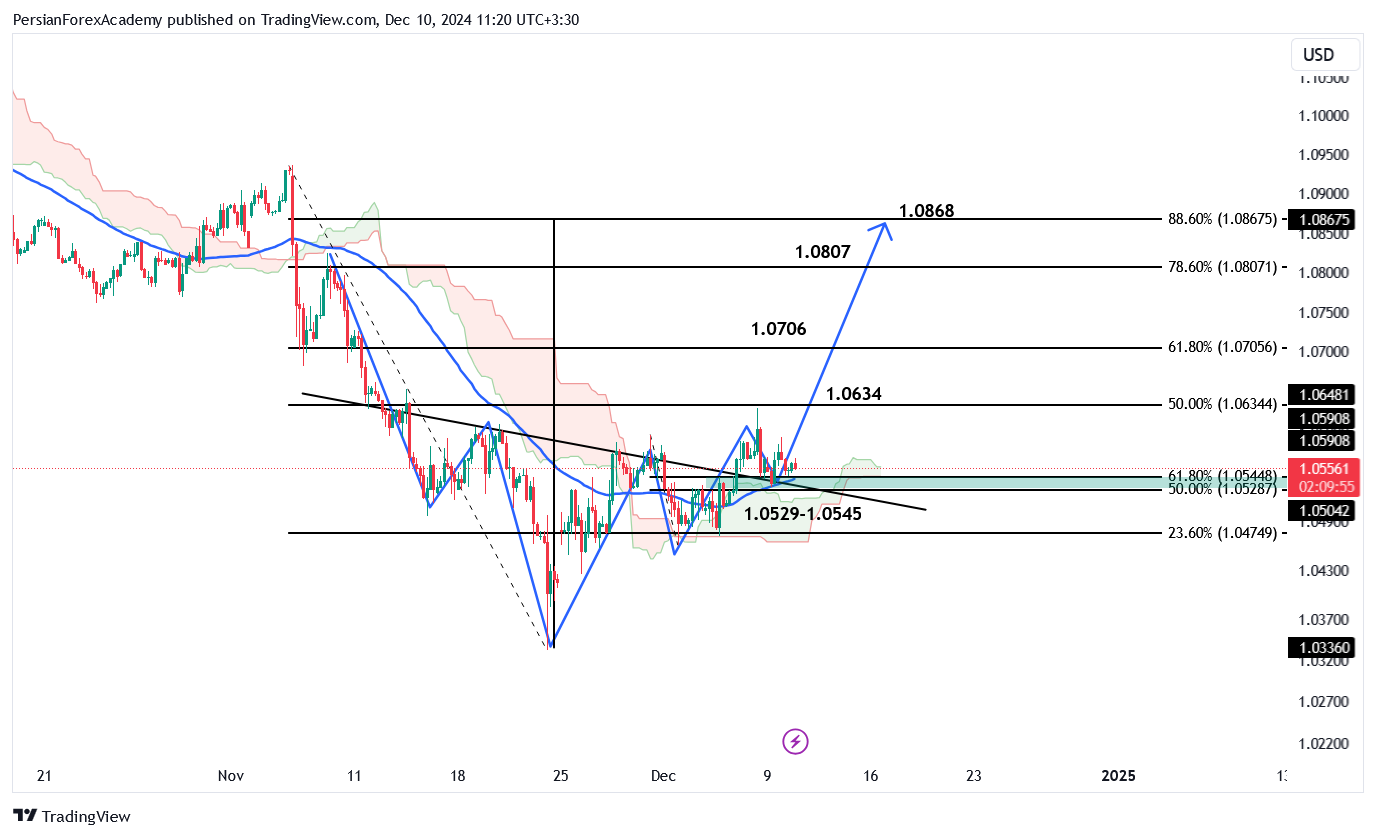 نمودار یورو/دلار آمریکا (EUR/USD) در تایم فریم چهار ساعته