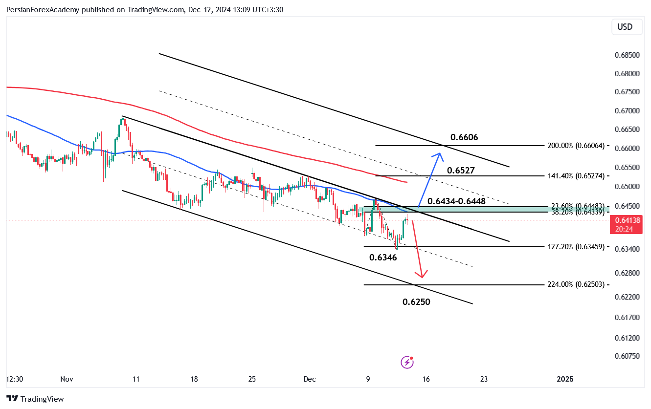 نمودار دلار استرالیا/دلار آمریکا (AUD/USD) در تایم فریم چهار ساعته