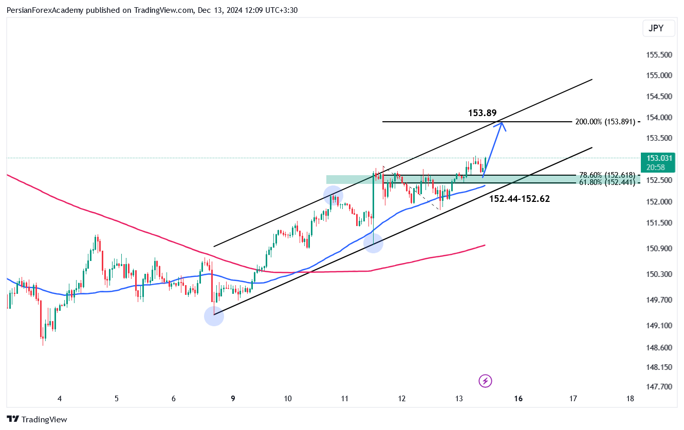 نمودار دلار/ین (USD/JPY) در تایم فریم یک ساعته