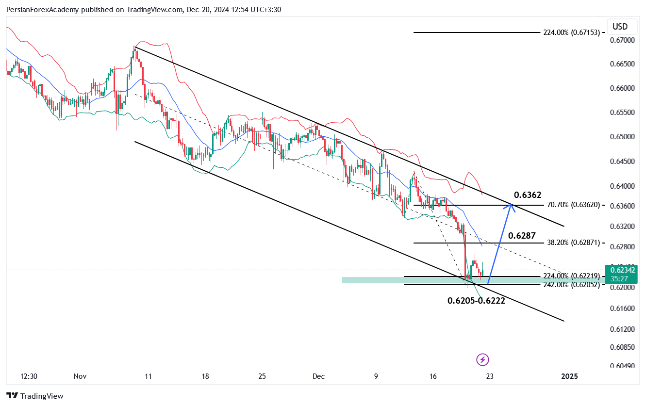 نمودار دلار استرالیا/دلار آمریکا (AUD/USD) در تایم فریم چهار ساعته