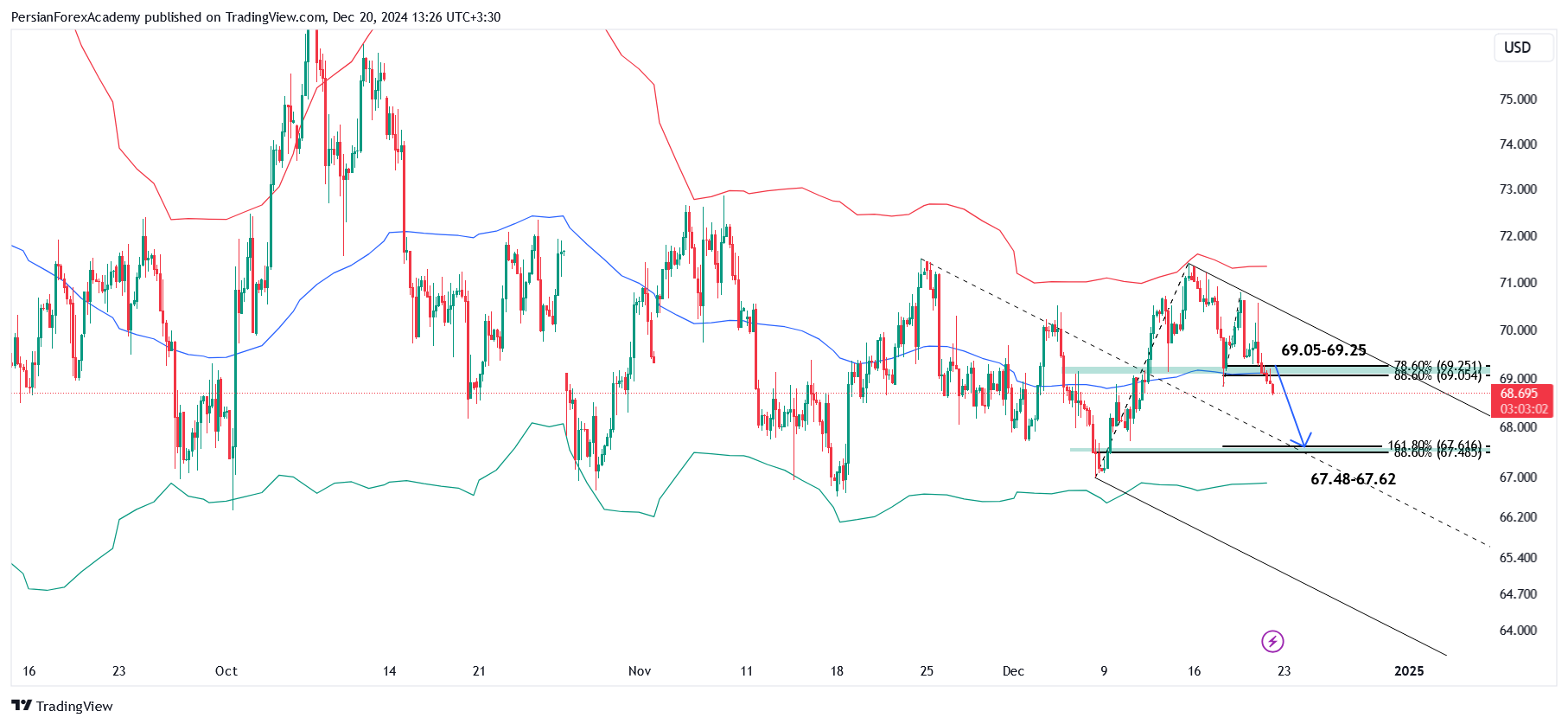 نمودار نفت WTI  در تایم فریم چهار ساعته