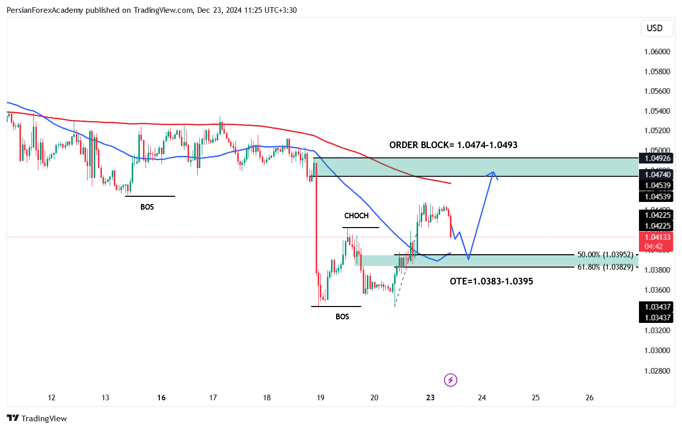 نمودار یورو/دلار آمریکا (EUR/USD) در تایم فریم چهار ساعته