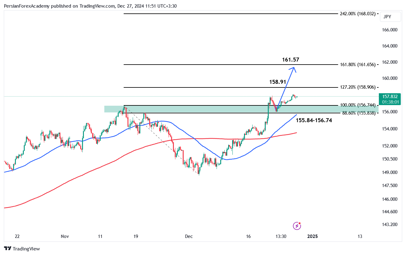 نمودار دلار/ین (USD/JPY) در تایم فریم چهار ساعته