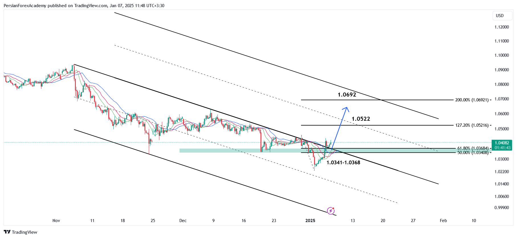 نمودار یورو/دلار آمریکا (EUR/USD) در تایم فریم چهار ساعته