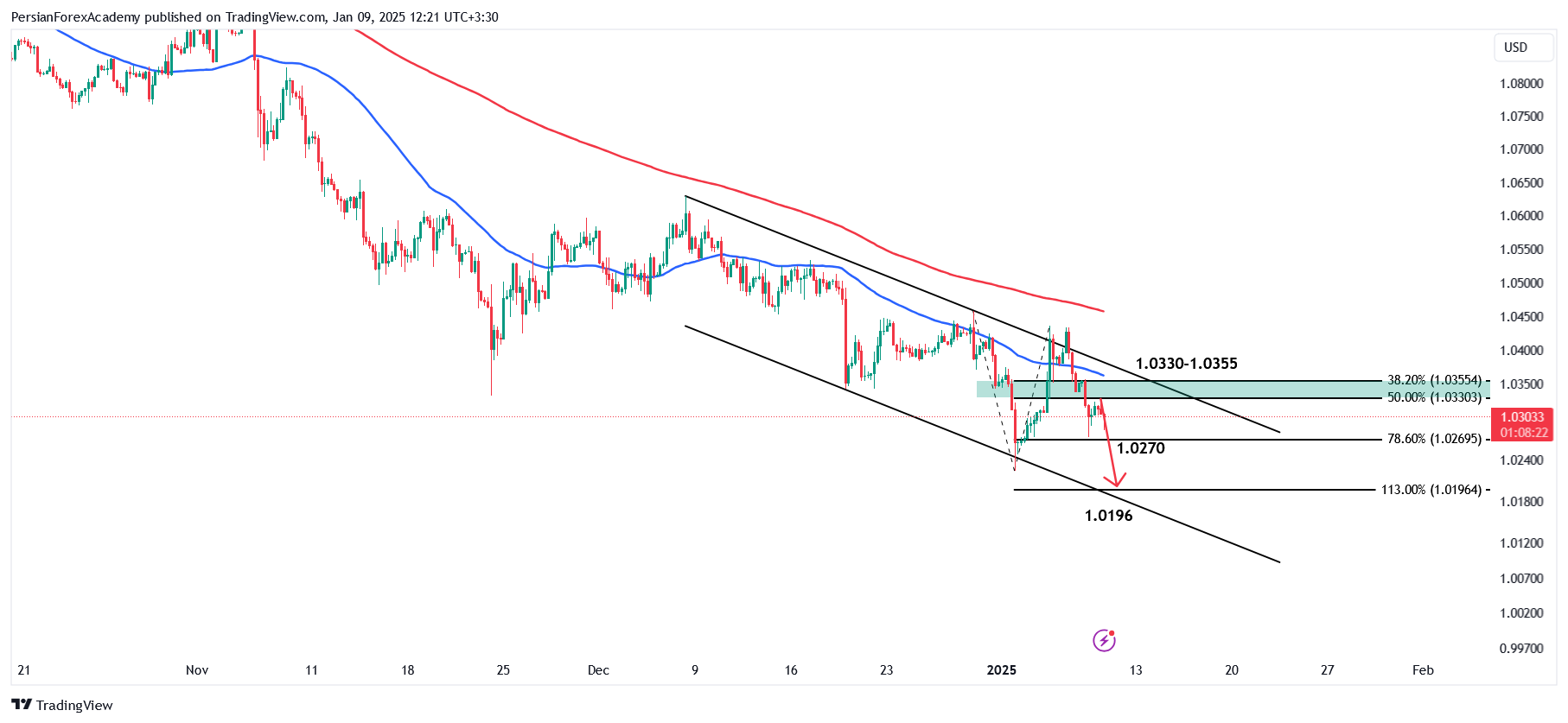 نمودار یورو/دلار آمریکا (EUR/USD) در تایم فریم چهار ساعته