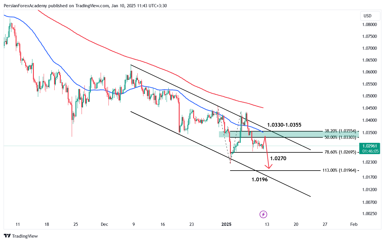 نمودار یورو/دلار آمریکا (EUR/USD) در تایم فریم چهار ساعته