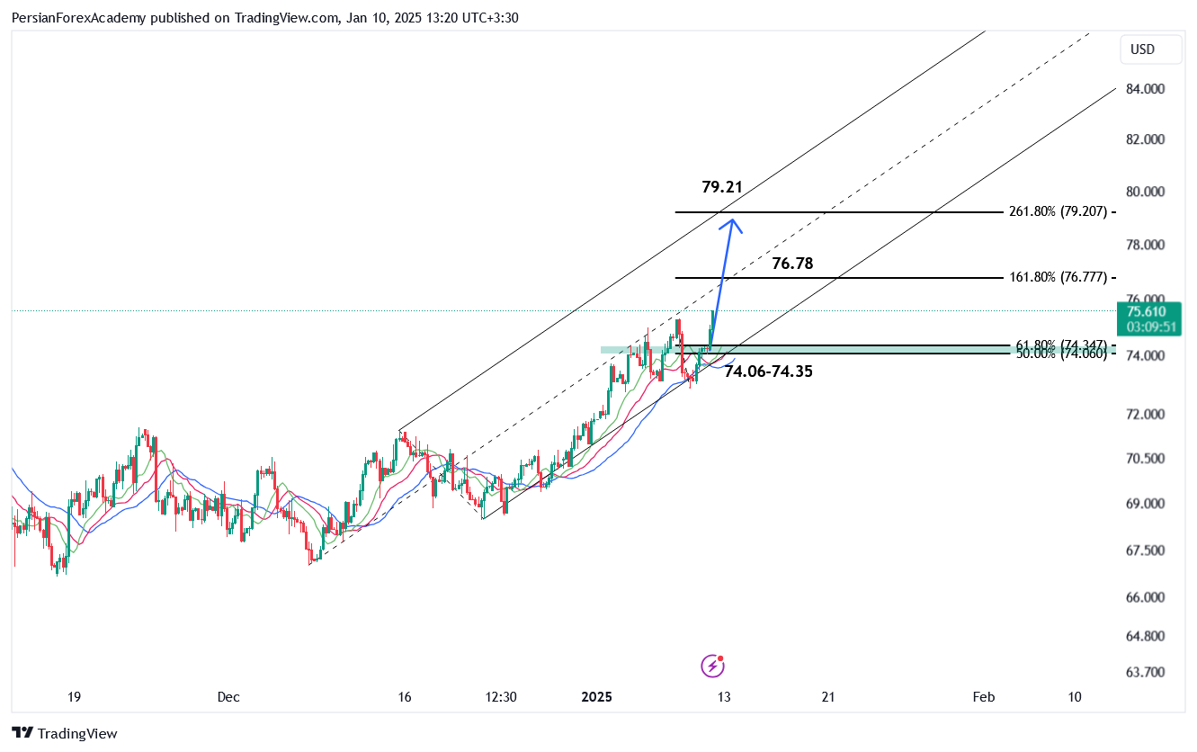 نمودار نفت WTI در تایم فریم چهار ساعته