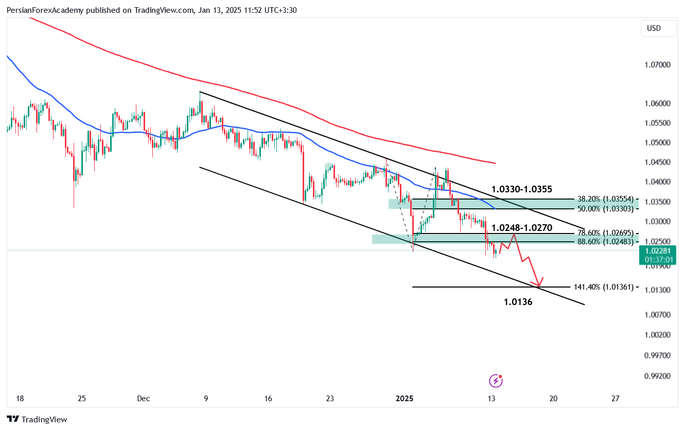  نمودار یورو/دلار آمریکا (EUR/USD) در تایم فریم چهار ساعته