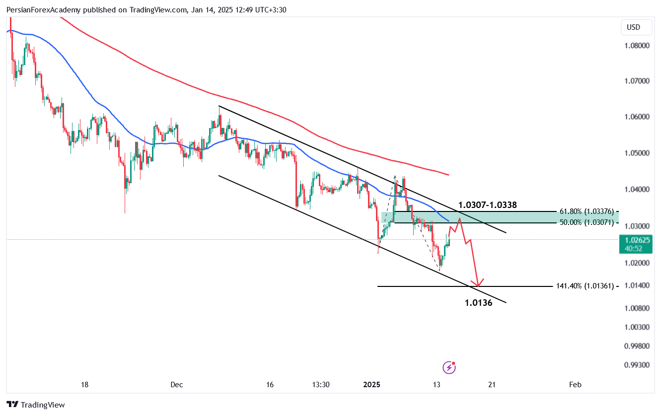 نمودار یورو/دلار آمریکا (EUR/USD) در تایم فریم چهار ساعته