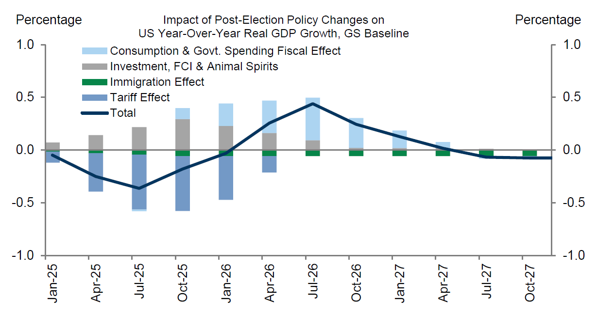 نمودار 3: انتظار داریم کاهش مهاجرت و اعمال تعرفه‌ها در سال 2025 بر رشد GDP تاثیر بگذارد، اما تأثیر خالص تغییرات سیاستی در دولت جدید در سال آینده اندک باشد و در سال 2026 معکوس شود.