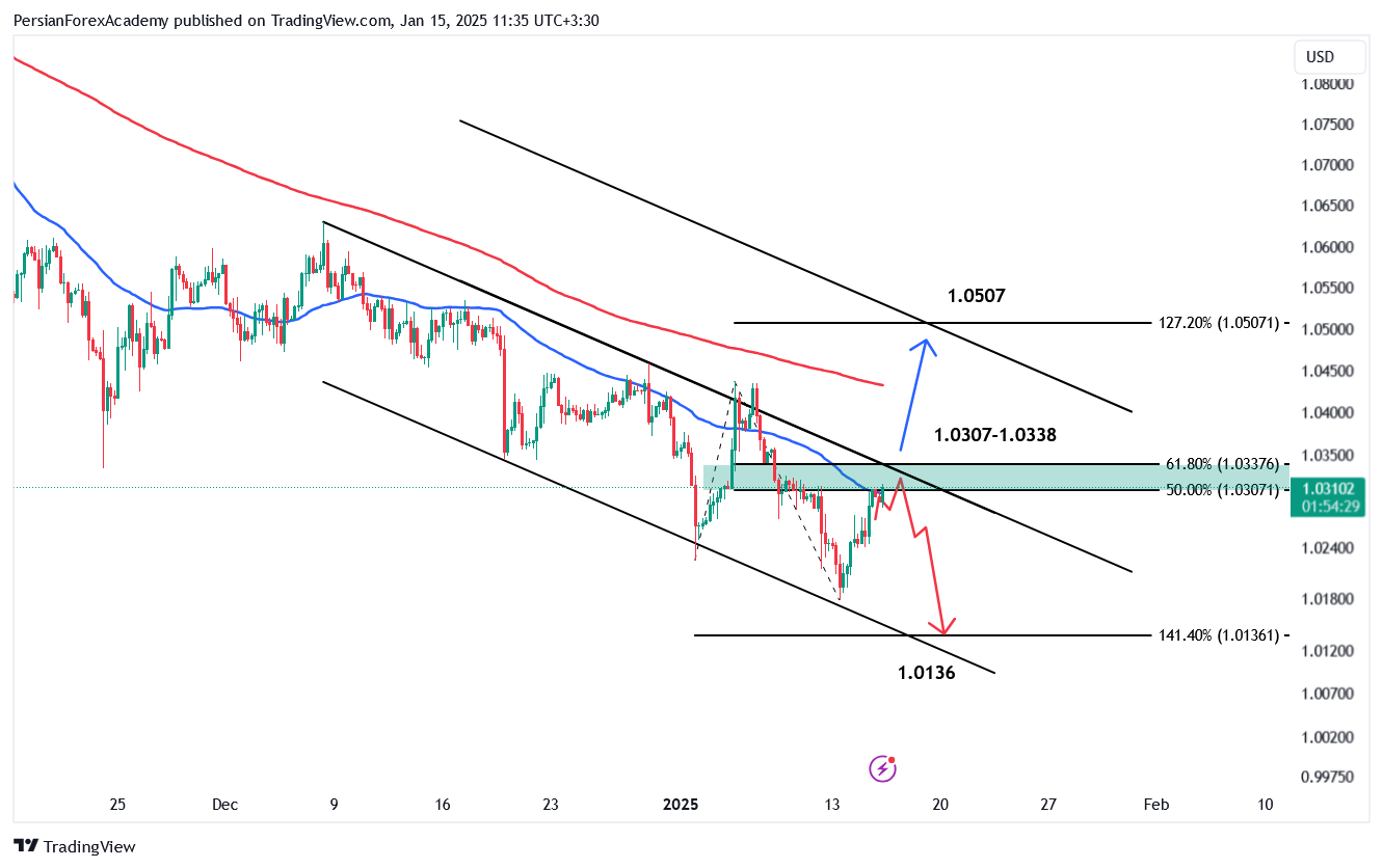 نمودار یورو/دلار آمریکا (EUR/USD) در تایم فریم چهار ساعته