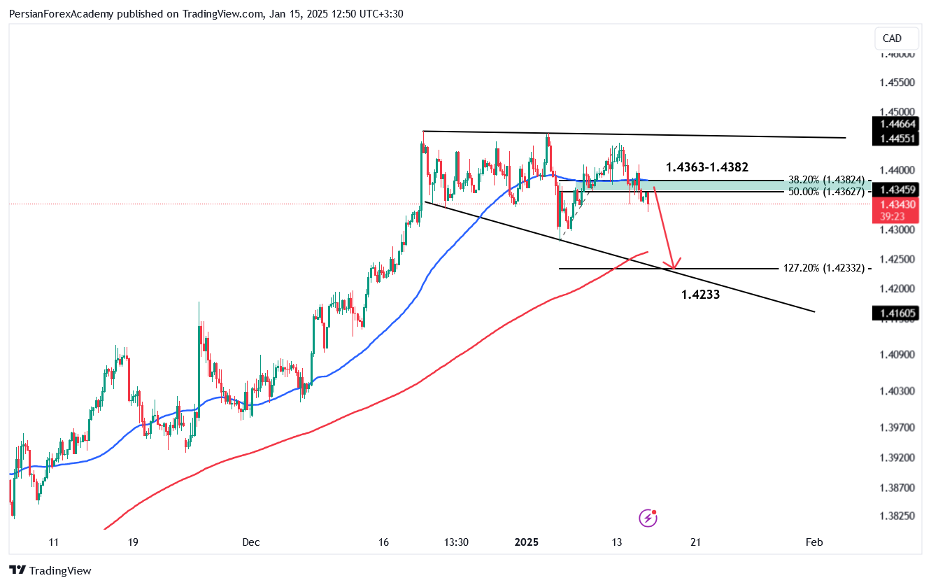 نمودار دلار آمریکا/دلار کانادا (USD/CAD) در تایم فریم چهار ساعته