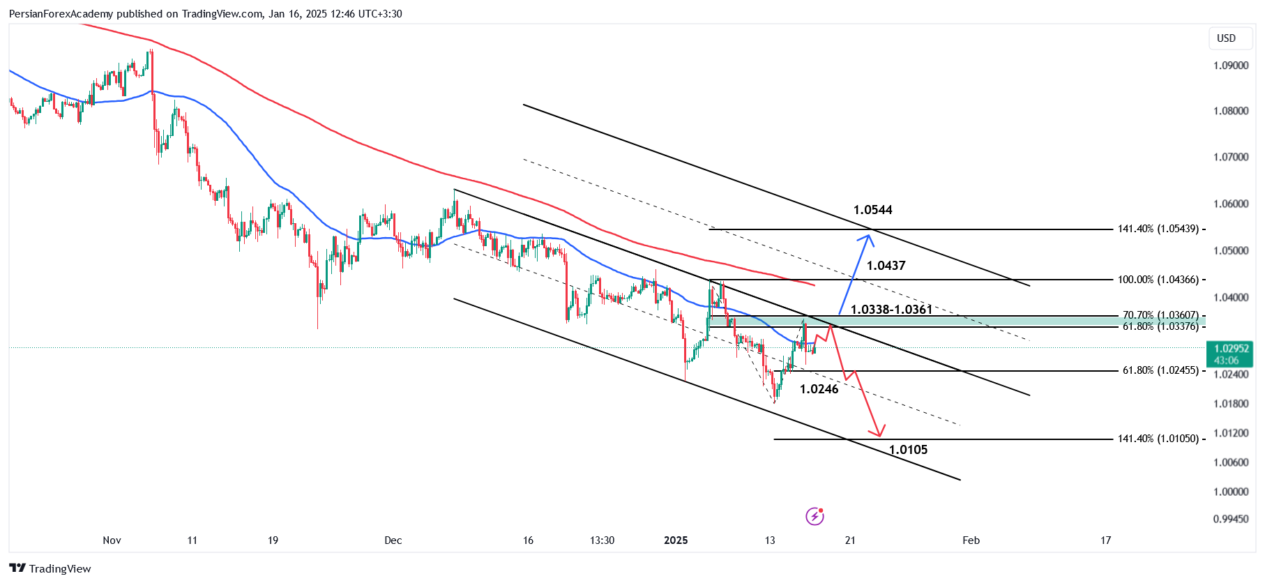 نمودار یورو/دلار آمریکا (EUR/USD) در تایم فریم چهار ساعته