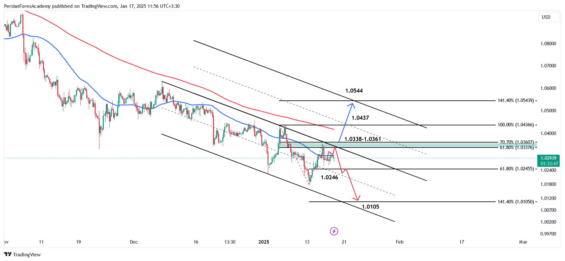 نمودار یورو/دلار آمریکا (EUR/USD) در تایم فریم چهار ساعته