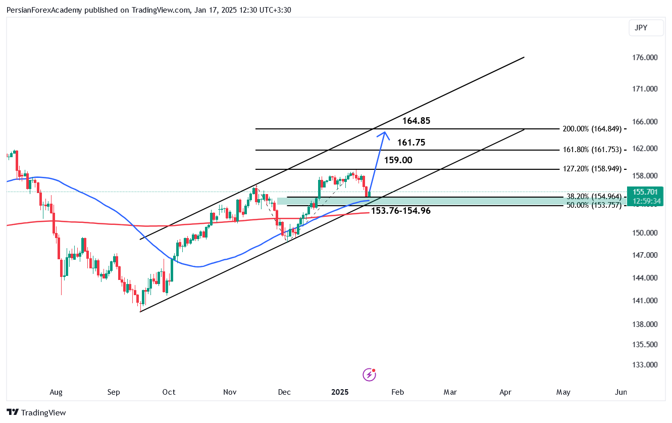 نمودار دلار/ین (USD/JPY) در تایم فریم روزانه