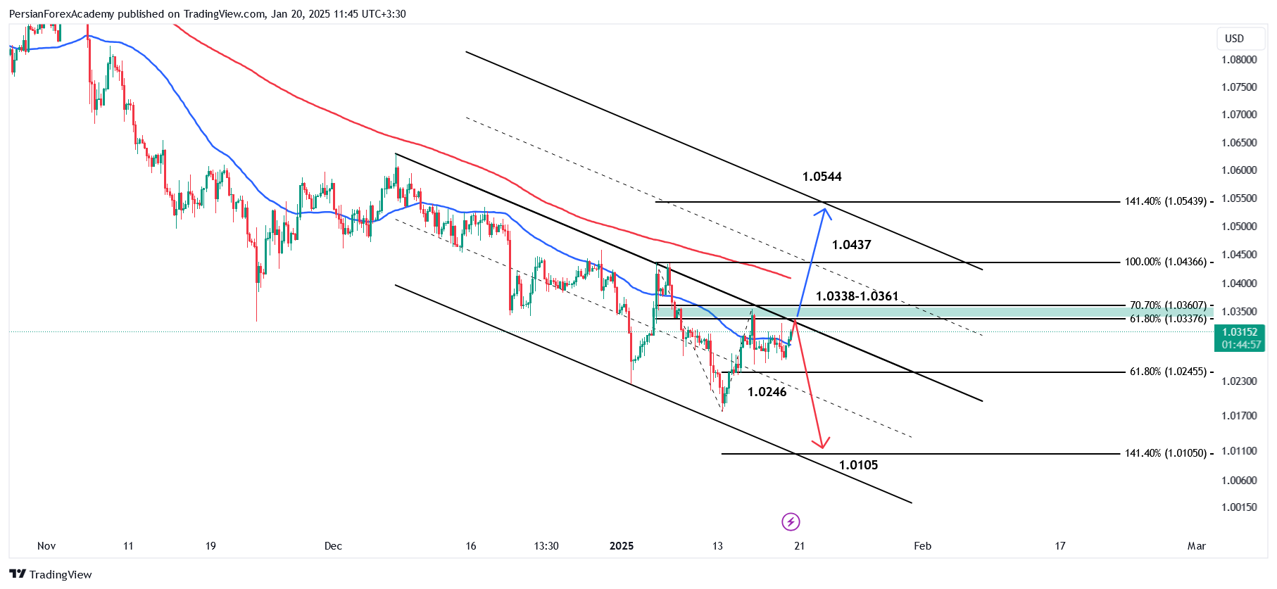 نمودار یورو/دلار آمریکا (EUR/USD) در تایم فریم چهار ساعته