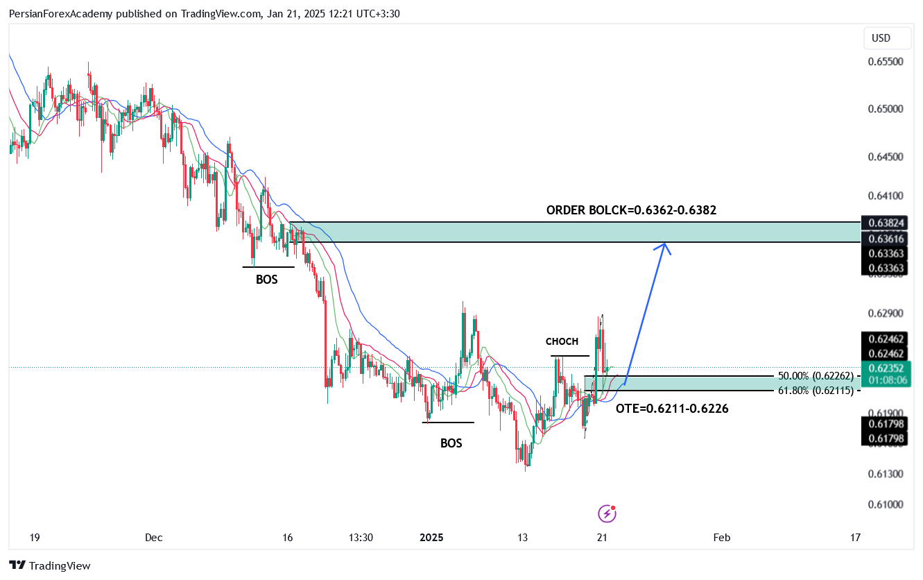 نمودار دلار استرالیا/دلار آمریکا (AUD/USD) در تایم فریم چهار ساعته