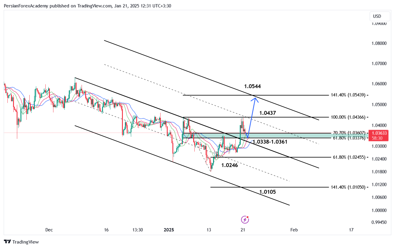 نمودار یورو/دلار آمریکا (EUR/USD) در تایم فریم چهار ساعته