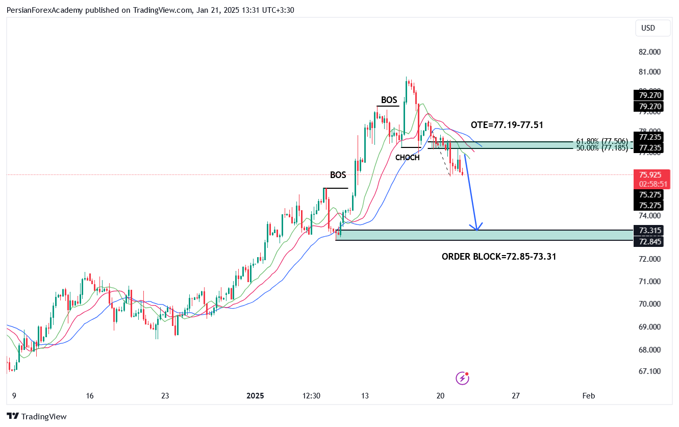 نمودار نفت خام WTI در تایم فریم چهار ساعته