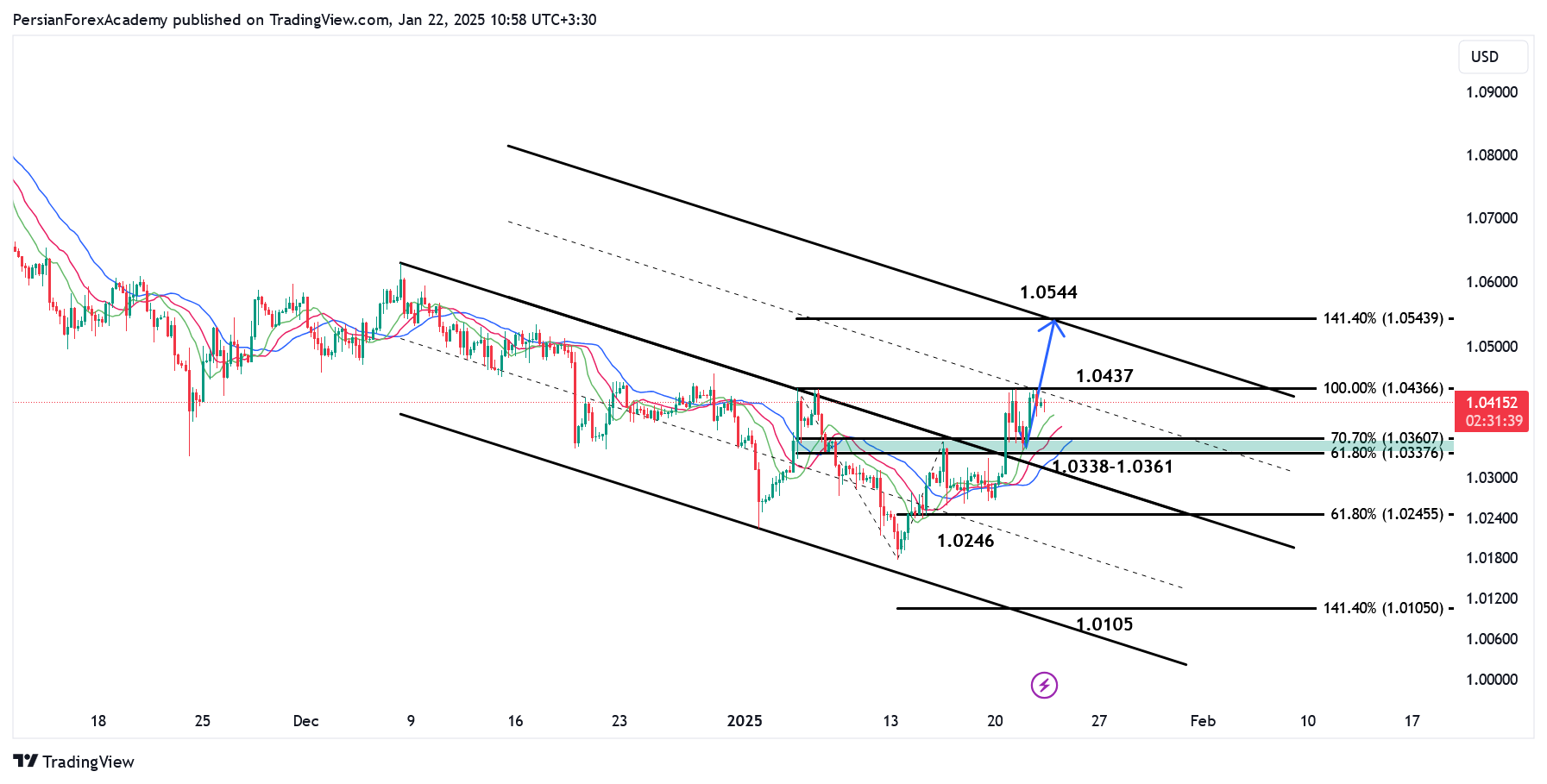 نمودار یورو/دلار آمریکا (EUR/USD) در تایم فریم چهار ساعته