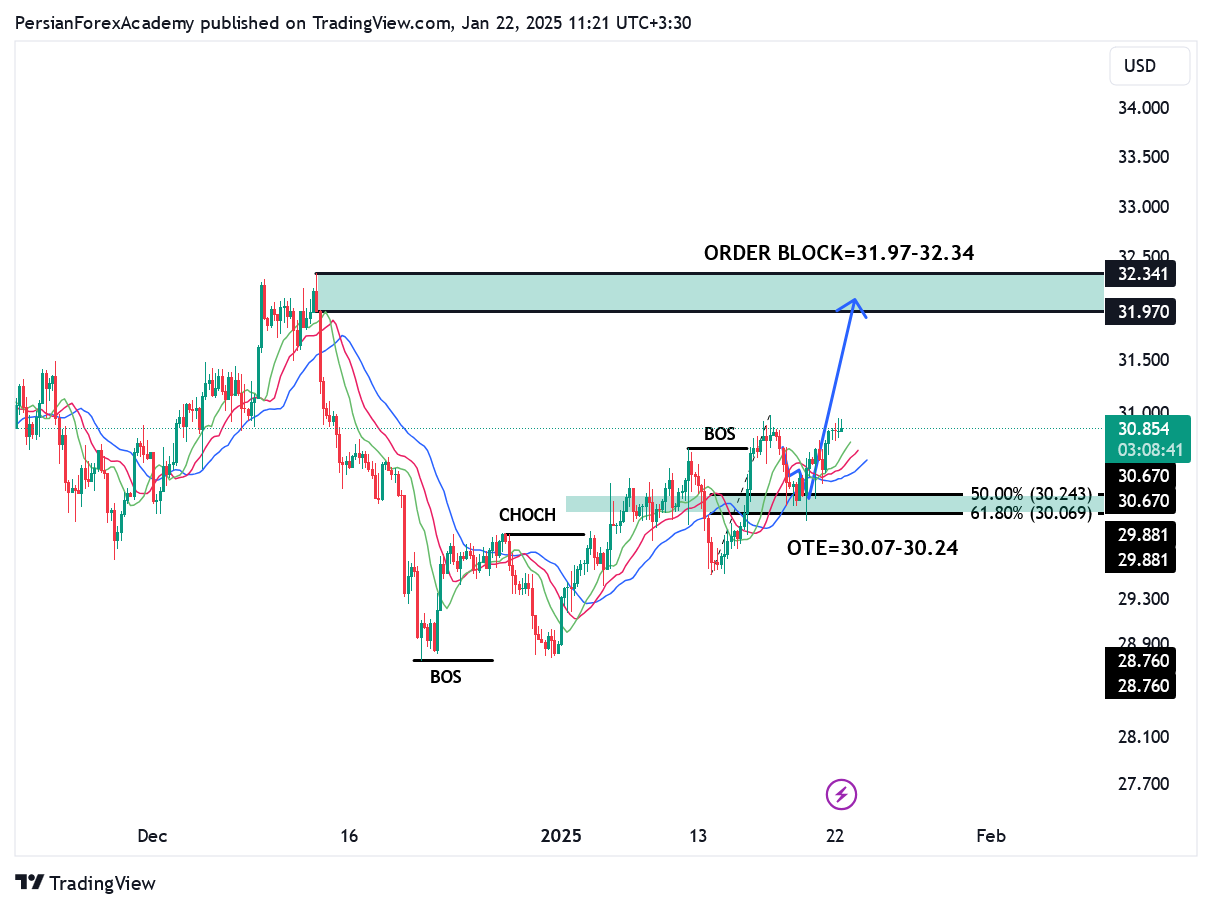 نمودار نقره (XAG/USD) در تایم فریم چهارساعته