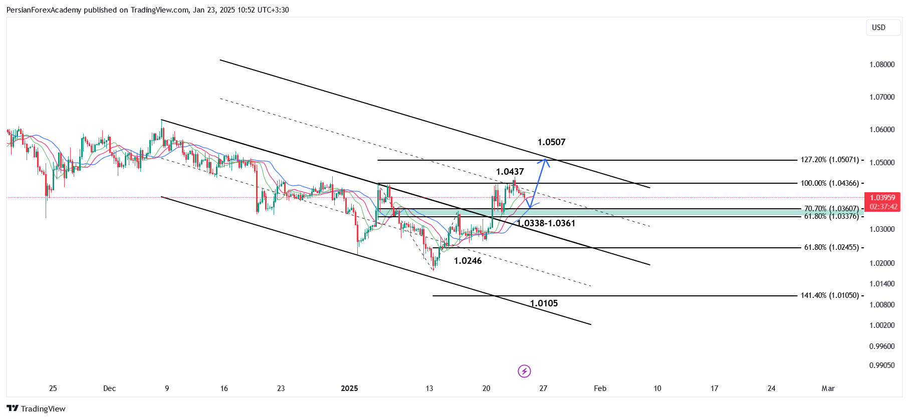 نمودار یورو/دلار آمریکا (EUR/USD) در تایم فریم چهار ساعته