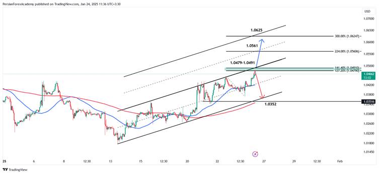 نمودار یورو/دلار آمریکا (EUR/USD) در تایم فریم چهار ساعته