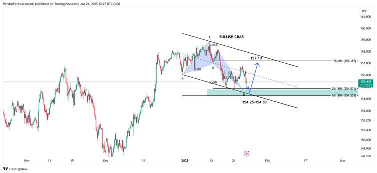 نمودار دلار/ین (USD/JPY) در تایم فریم چهار ساعته