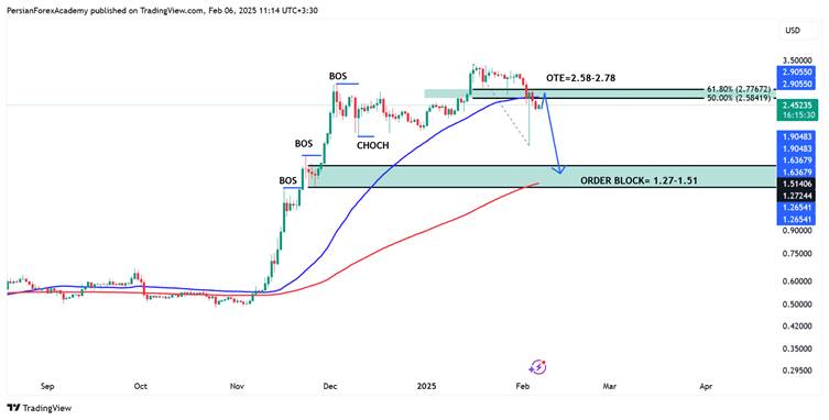 نمودار ریپل (RIPPLE) در تایم فریم روزانه