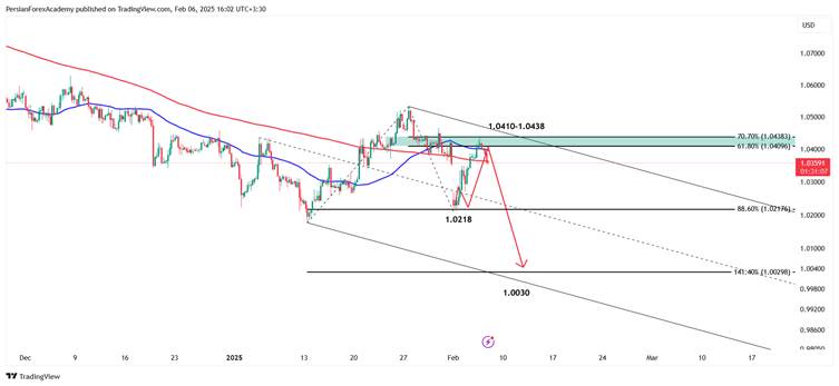 نمودار یورو/دلار آمریکا (EUR/USD) در تایم فریم چهار ساعته